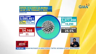 COVID-19 cases sa bansa (as of 4 p.m., February 3, 2022) | UB