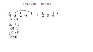 Модуль числа