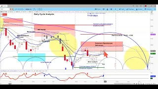 US Stock Market S&P 500 SPX Cycle & Chart Analysis | Time & Price Projections | askSlim.com