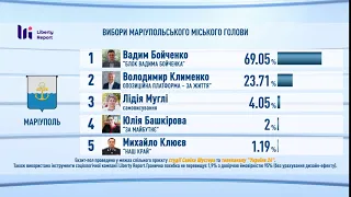 МАРІУПОЛЬ |Результати ЕКЗИТ-ПОЛІВ спільного проєкту студії Савіка Шустера та телеканалу “Україна 24”