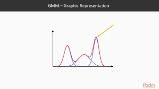 Hands-On Machine Learning with Scala and Spark : Analyze Time of Post Using Clustering| packtpub.com