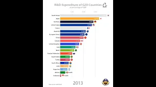 G20 Countries with the Highest R&D Expenditure #r&d #research #development