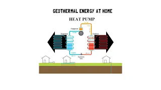 Geothermal energy at home - Heat Pump - environmental science