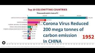 10 Most CO2 Emitting Countries 1949-2014 Timeline