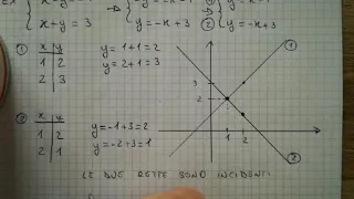 Sistemi di equazioni: metodo grafico - prof.ssa Naressi Angelica