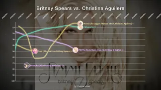 Britney Spears vs. Christina Aguilera ▸ Hot 100 Chart Battle