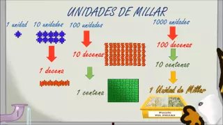 www.matecitos.com: 3º Primaria: Unidades, Decenas, Centenas y Unidades de Millar