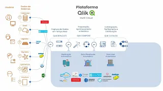 Plataforma Qlik - Completo