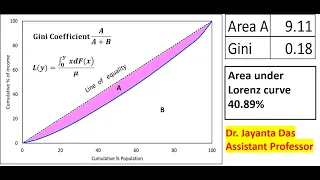 Lorenz Curve and Gini Index in Excel