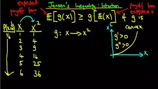 The intuition behind Jensen's Inequality