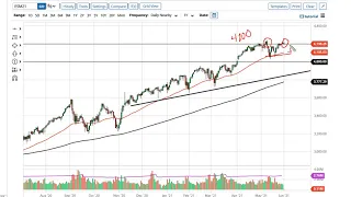 S&P 500 and NASDAQ 100 Forecast June 2, 2021