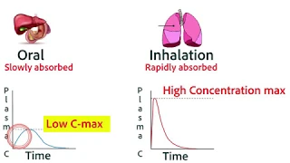 Pharmacokinetics Part 1: Absorption of medications (C-max)