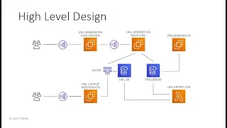 System Design: URL Shortener Service