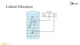 Understanding File Allocation Methods : OS Basics Explained | GATE