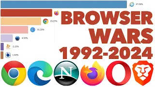 Most Popular Web Browsers 1992 - 2024