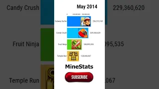 Subway Surfers, Candy Crush, Temple Run, and Fruit Ninja Download History (2006-2022)