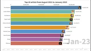 Artists with the most monthly listeners on Spotify (Aug-2021 - Jan-2023)