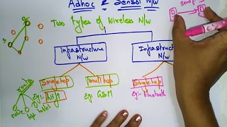 wireless network | Types | Adhoc networks | Lec-1| Bhanu Priya