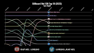 Billboard Hot 100 Top 10 (2023) [1ST HALF]