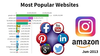 Most Popular Websites 1995 - 2023