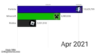 Minecraft VS Roblox VS Fortnite Subscriber Counts 2021-2024