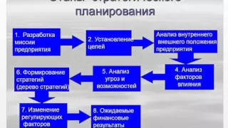 Вейнгардт Экономика организации  Урок 7 Планирование деят ти предпр