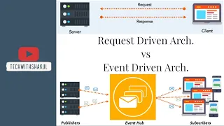 Event Driven Architecture | System Design