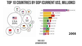 Top 10 Countries by GDP (1992-2021)