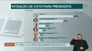 Eleições 2022: 79% dos eleitores já decidiram o voto, aponta pesquisa Ipec