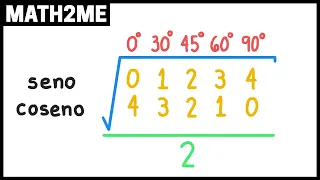 TRUCO para SABER Muy Fácil LAS RAZONES SENO y COSENO