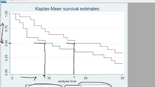 Intro to survival analysis with STATA video 1 (includes Kaplan-Meier survival curves)