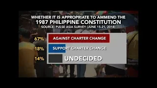 67% of Filipinos reject cha-cha, shift to federalism now — Pulse Asia