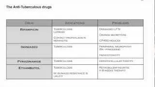 Pharmacology - antibiotics