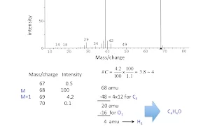 Finding the molecular formula from a mass spectrum