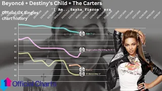 Beyoncé | UK Singles Chart History (1998 - 2023) (With Destiny's Child & The Carters)