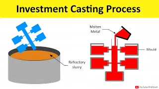 Investment Casting Process Working Animation | Manufacturing Processes Lecture By Shubham Kola