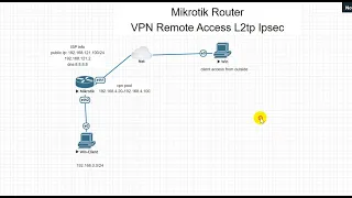 VPN Remote Access L2tp in Mikrotik Router