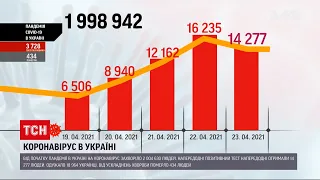 Коронавирус в Украине: за сутки положительные тесты получили 14 277 человек