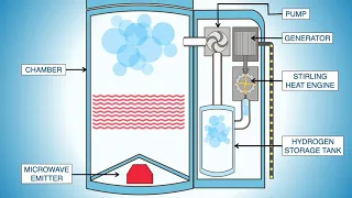 How to Harvest Hydrogen with Small Scale Waste Gasification - Part 2:  A tour of SWG