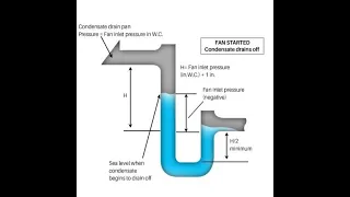 Negative Pressure Condensate Trap Construction