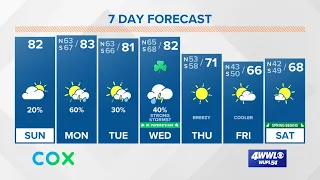 Warm Sunday with a few showers, storms return for the workweek