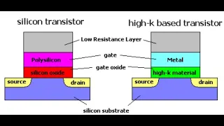 Usage of high k dielectric as gate oxide | Mosfet | electronics | interview questions | IISC