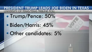 Donald Trump leads Joe Biden by 5 points in Texas, UT/Texas Tribune poll finds