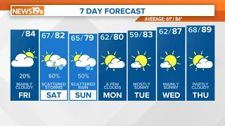 Mainly Cloudy South Carolina Friday Weather