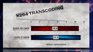 Ryzen Threadripper 1900X vs i7 6950X Benchmarks | Gaming Tests | Office & Encoding CPU Review