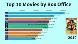 Top 10 Movies by Box Office ranking history (1980-2018)