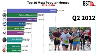 Top 10 Most Popular Memes 2011-2020