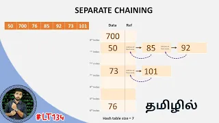 Separate chaining in hashing with simple example