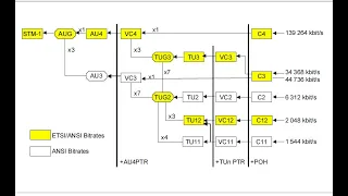 Optical Transmission Networks-9|| Synchronous digital Hierarchy SDH (1)