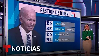 Aunque Biden ha tenido logros, su aprobación es del 39% | Noticias Telemundo